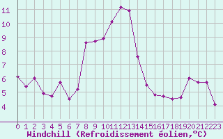 Courbe du refroidissement olien pour Xert / Chert (Esp)