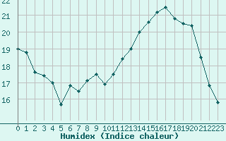 Courbe de l'humidex pour Crest (26)