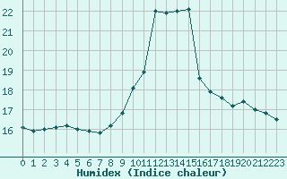 Courbe de l'humidex pour Nice (06)