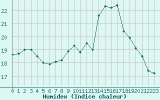 Courbe de l'humidex pour Vannes-Sn (56)