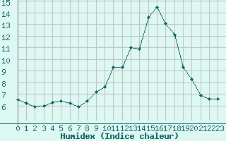 Courbe de l'humidex pour Dounoux (88)