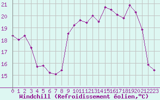 Courbe du refroidissement olien pour Rochefort Saint-Agnant (17)