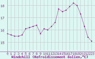 Courbe du refroidissement olien pour Cap de la Hague (50)