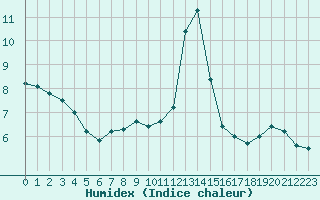 Courbe de l'humidex pour Abbeville (80)