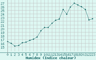 Courbe de l'humidex pour Thomery (77)