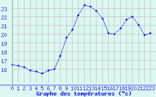 Courbe de tempratures pour Nmes - Courbessac (30)