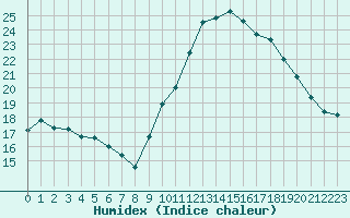 Courbe de l'humidex pour Thoiras (30)