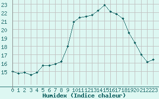 Courbe de l'humidex pour Grasque (13)