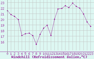 Courbe du refroidissement olien pour Bourges (18)