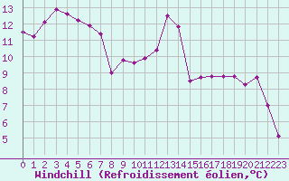 Courbe du refroidissement olien pour Souprosse (40)