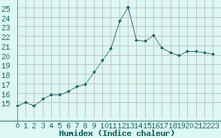 Courbe de l'humidex pour Toulon (83)