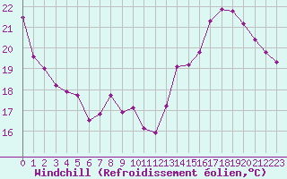 Courbe du refroidissement olien pour Villacoublay (78)