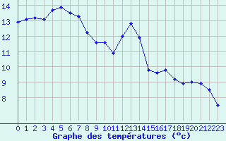 Courbe de tempratures pour Treize-Vents (85)