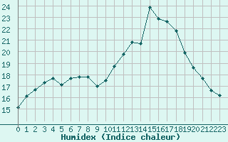 Courbe de l'humidex pour Vannes-Sn (56)