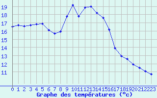 Courbe de tempratures pour Figari (2A)