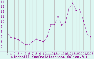 Courbe du refroidissement olien pour Dax (40)
