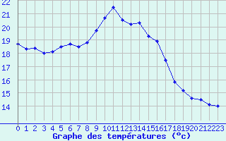 Courbe de tempratures pour Calvi (2B)