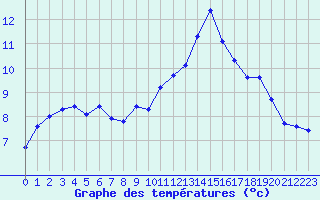 Courbe de tempratures pour Agde (34)