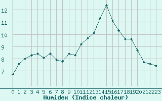 Courbe de l'humidex pour Agde (34)