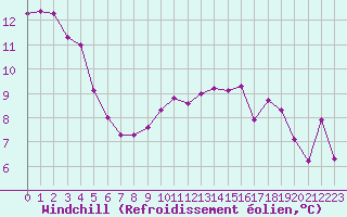 Courbe du refroidissement olien pour Bziers Cap d