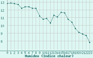 Courbe de l'humidex pour Christnach (Lu)