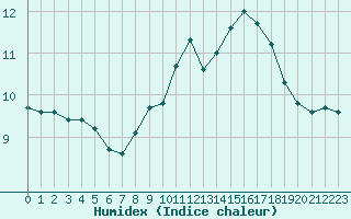 Courbe de l'humidex pour Cap de la Hague (50)