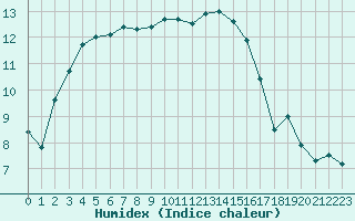 Courbe de l'humidex pour Mont-de-Marsan (40)