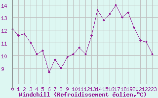Courbe du refroidissement olien pour Langres (52) 