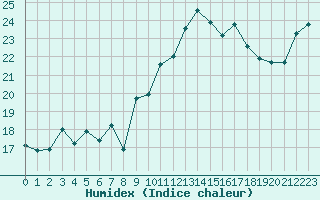 Courbe de l'humidex pour Cap Ferret (33)