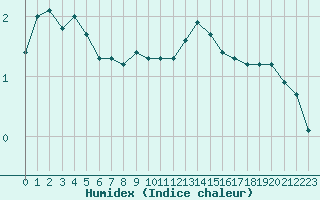 Courbe de l'humidex pour Paris - Montsouris (75)