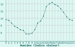 Courbe de l'humidex pour Le Perreux-sur-Marne (94)