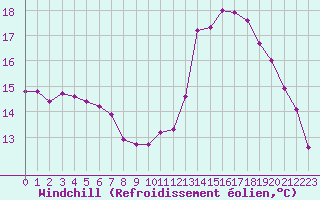 Courbe du refroidissement olien pour Mazres Le Massuet (09)