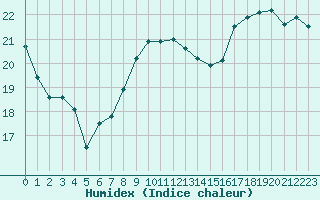 Courbe de l'humidex pour Neuville-de-Poitou (86)