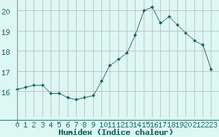 Courbe de l'humidex pour Paris - Montsouris (75)