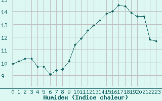 Courbe de l'humidex pour Cap Cpet (83)