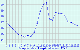 Courbe de tempratures pour Trappes (78)