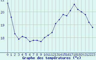 Courbe de tempratures pour Cabestany (66)