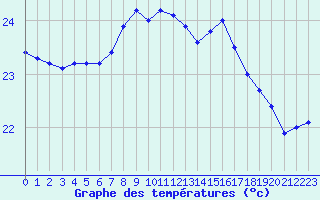 Courbe de tempratures pour Cap Pertusato (2A)