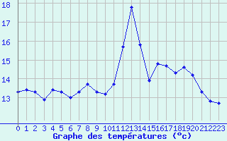 Courbe de tempratures pour Bonnecombe - Les Salces (48)