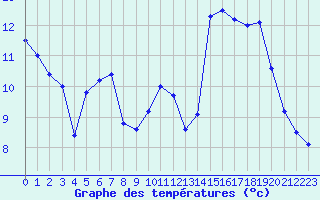 Courbe de tempratures pour Meyrueis