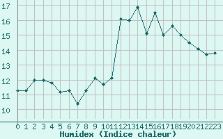 Courbe de l'humidex pour Saint-Brevin (44)