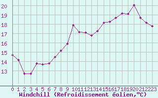 Courbe du refroidissement olien pour Nantes (44)