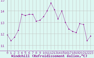 Courbe du refroidissement olien pour Cap de la Hague (50)