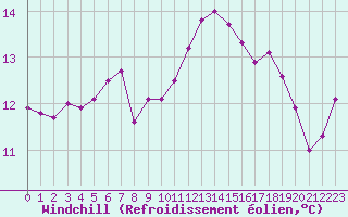 Courbe du refroidissement olien pour Saint-Philbert-sur-Risle (27)