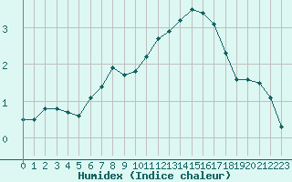 Courbe de l'humidex pour Orly (91)