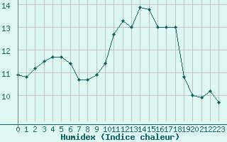 Courbe de l'humidex pour Ploumanac'h (22)