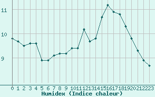 Courbe de l'humidex pour Gjilan (Kosovo)