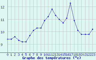 Courbe de tempratures pour Grasque (13)