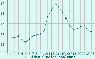 Courbe de l'humidex pour Lyon - Bron (69)