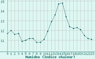 Courbe de l'humidex pour Bziers-Centre (34)